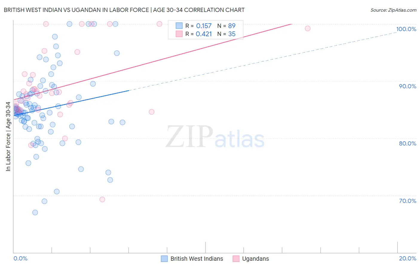 British West Indian vs Ugandan In Labor Force | Age 30-34