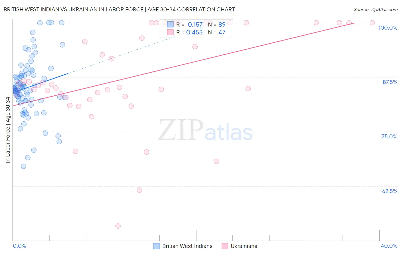 British West Indian vs Ukrainian In Labor Force | Age 30-34