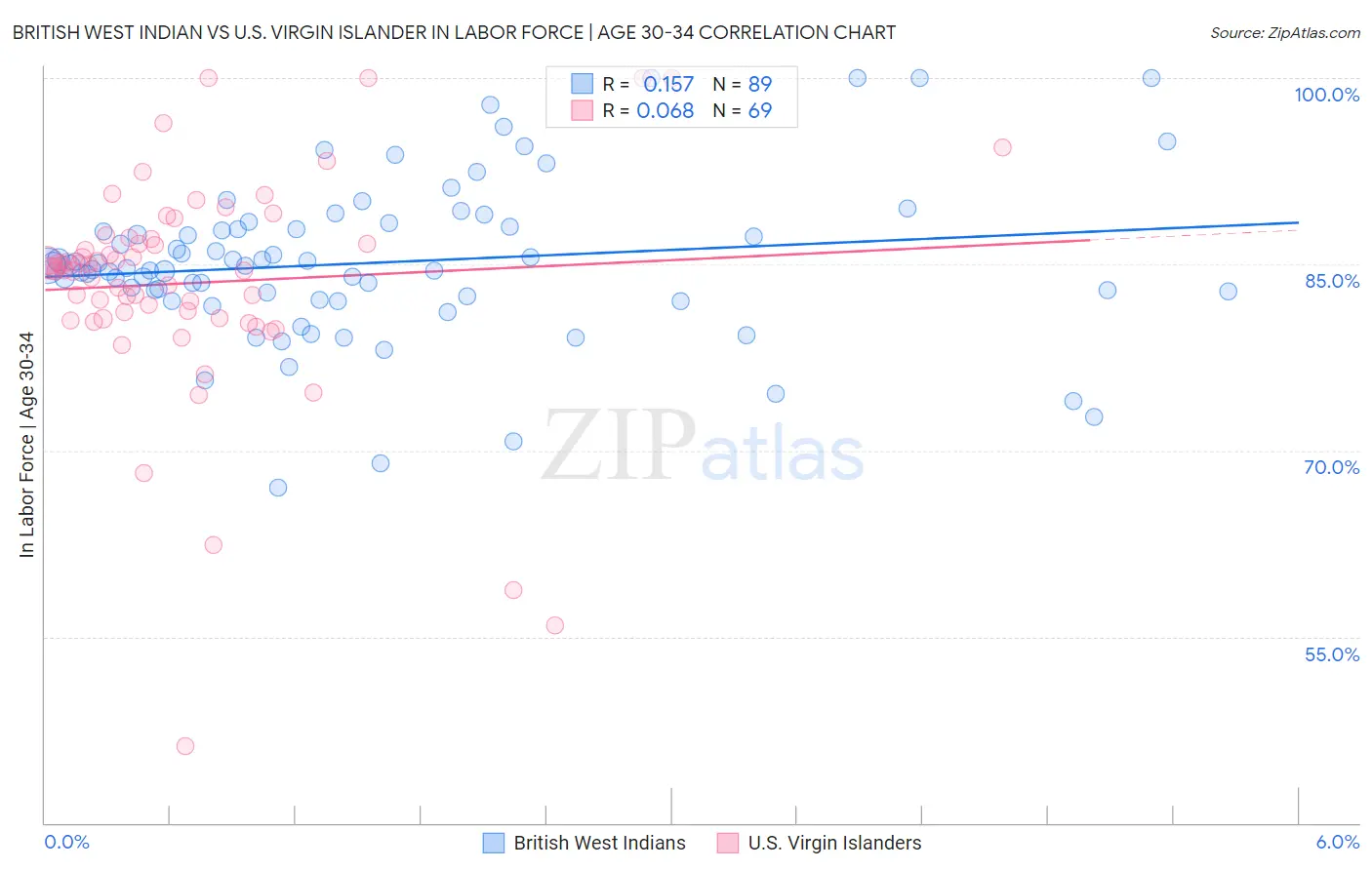 British West Indian vs U.S. Virgin Islander In Labor Force | Age 30-34