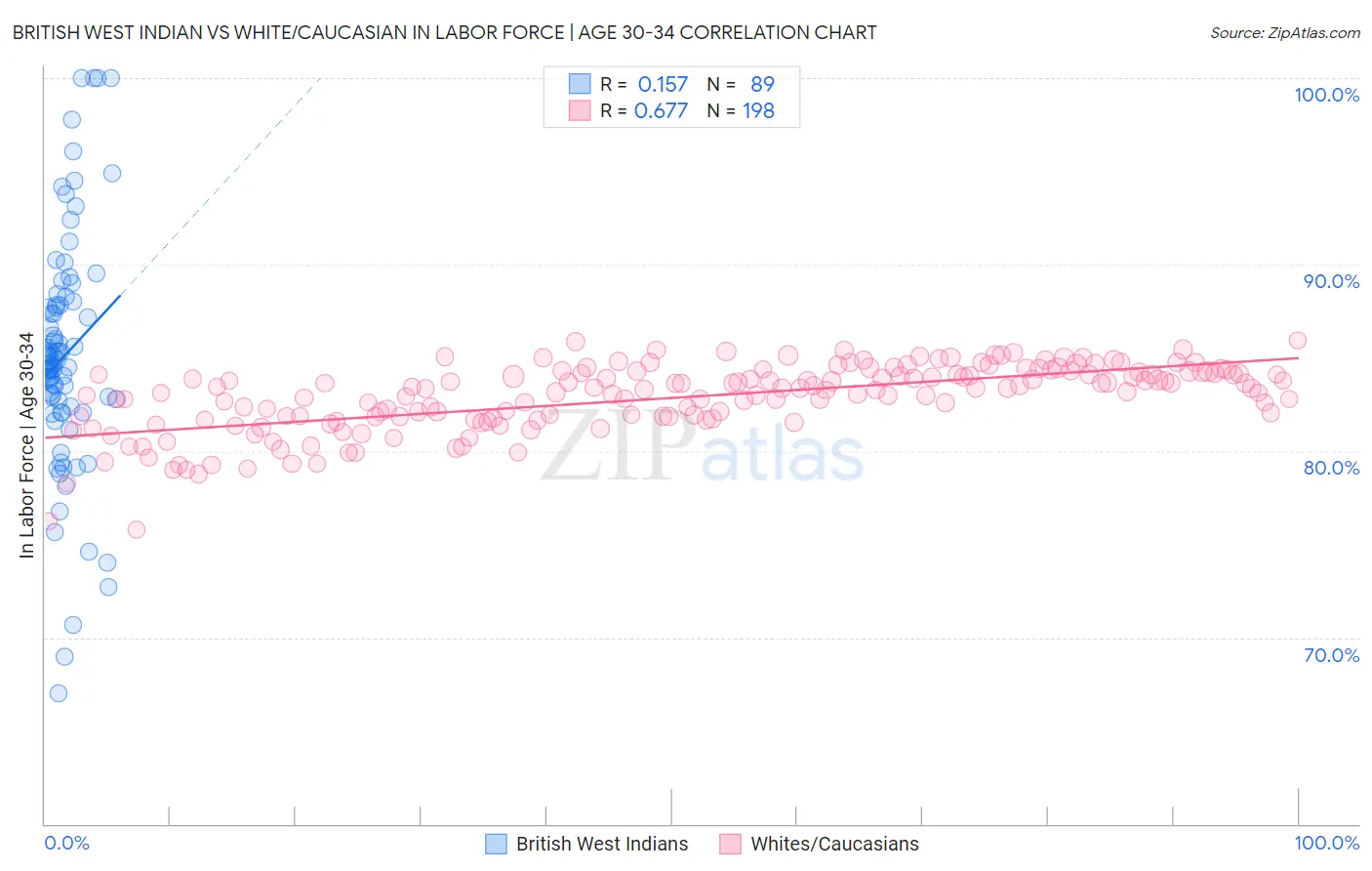 British West Indian vs White/Caucasian In Labor Force | Age 30-34