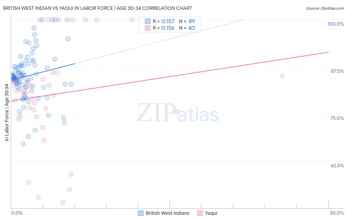 British West Indian vs Yaqui In Labor Force | Age 30-34