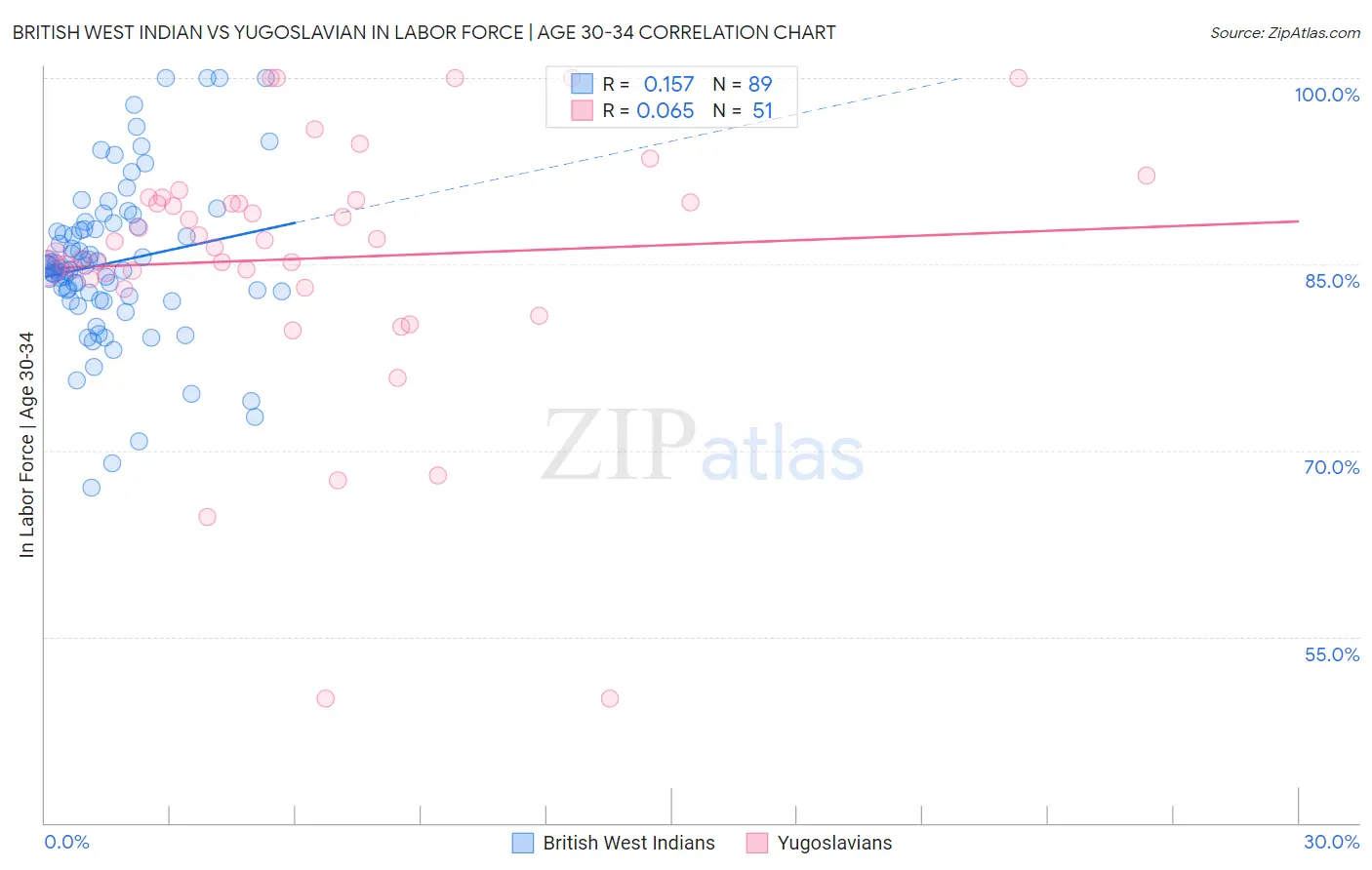 British West Indian vs Yugoslavian In Labor Force | Age 30-34