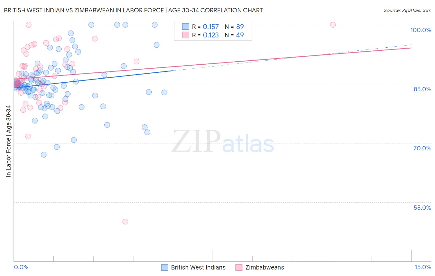 British West Indian vs Zimbabwean In Labor Force | Age 30-34