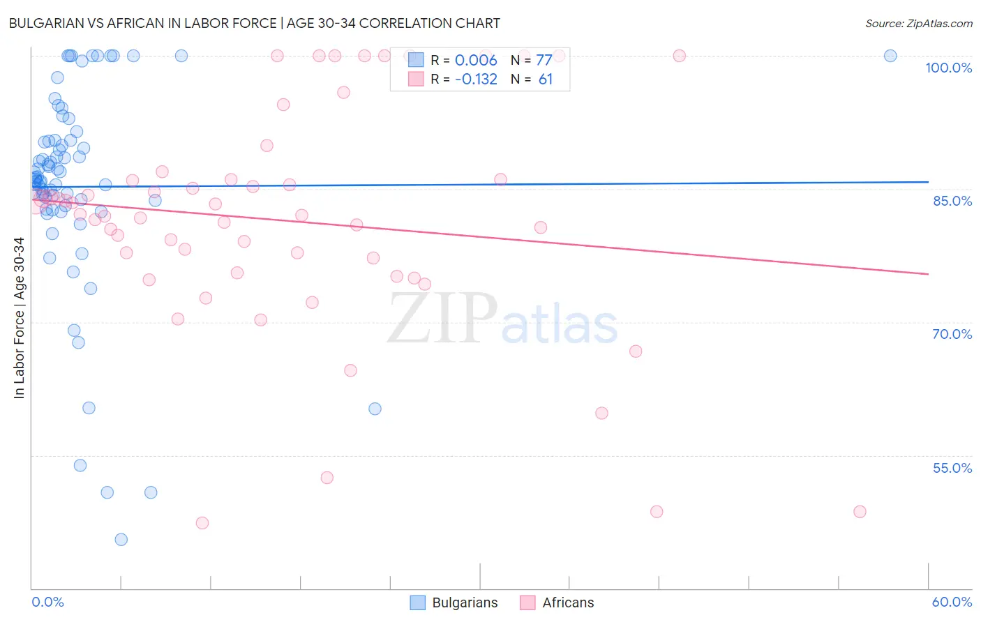 Bulgarian vs African In Labor Force | Age 30-34