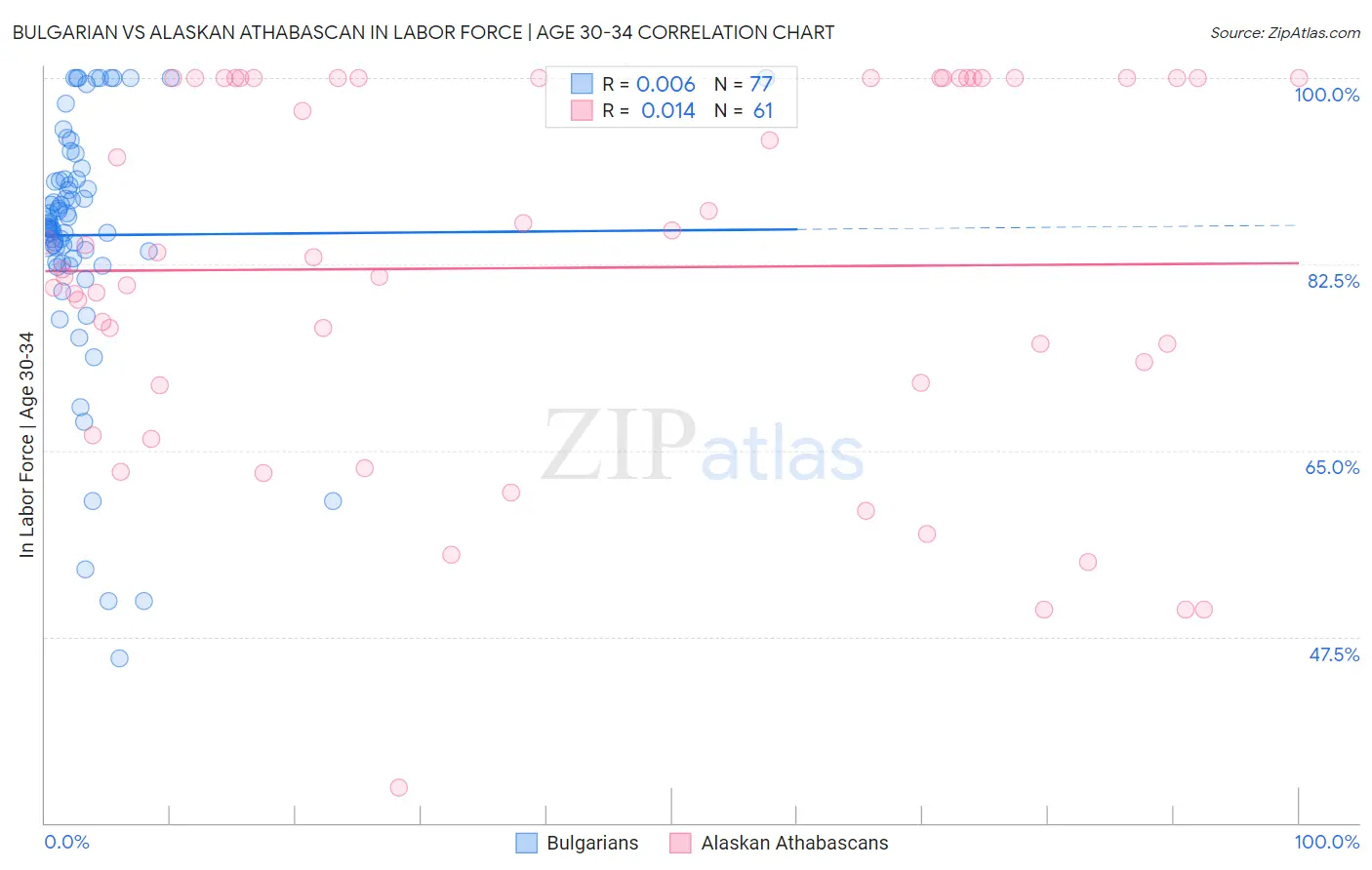Bulgarian vs Alaskan Athabascan In Labor Force | Age 30-34