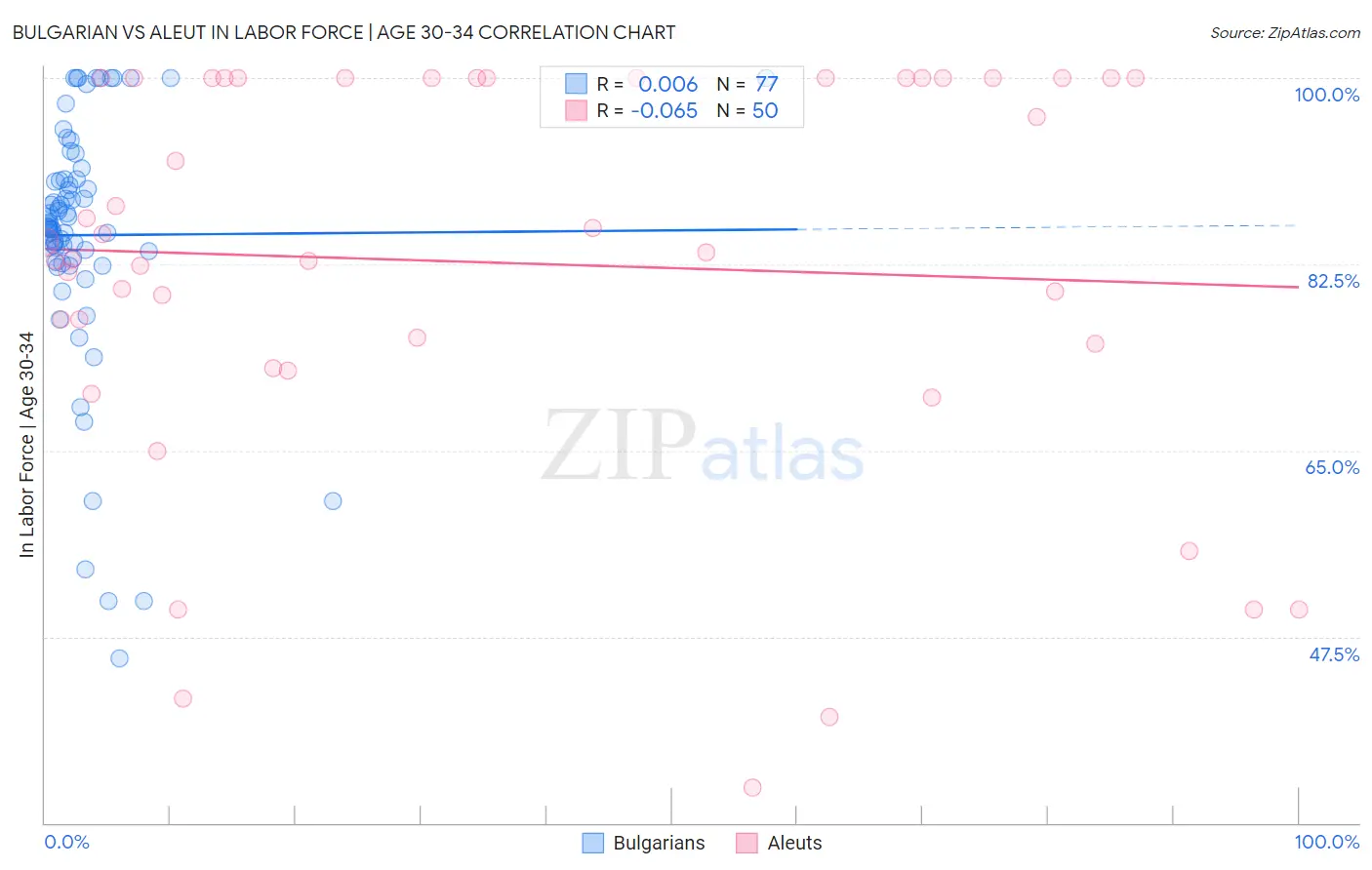 Bulgarian vs Aleut In Labor Force | Age 30-34
