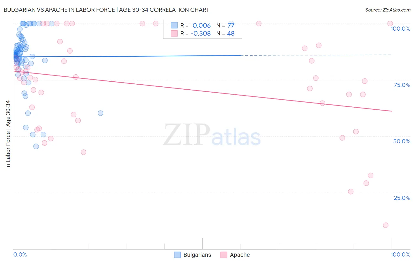 Bulgarian vs Apache In Labor Force | Age 30-34
