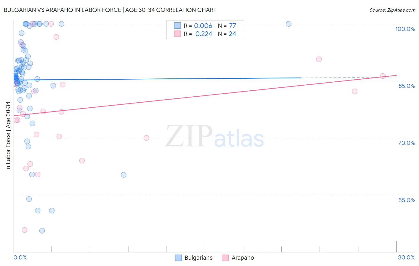 Bulgarian vs Arapaho In Labor Force | Age 30-34
