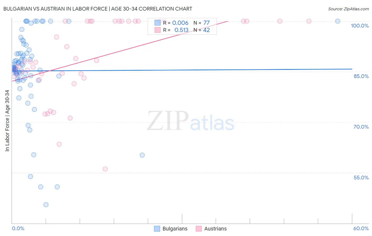 Bulgarian vs Austrian In Labor Force | Age 30-34
