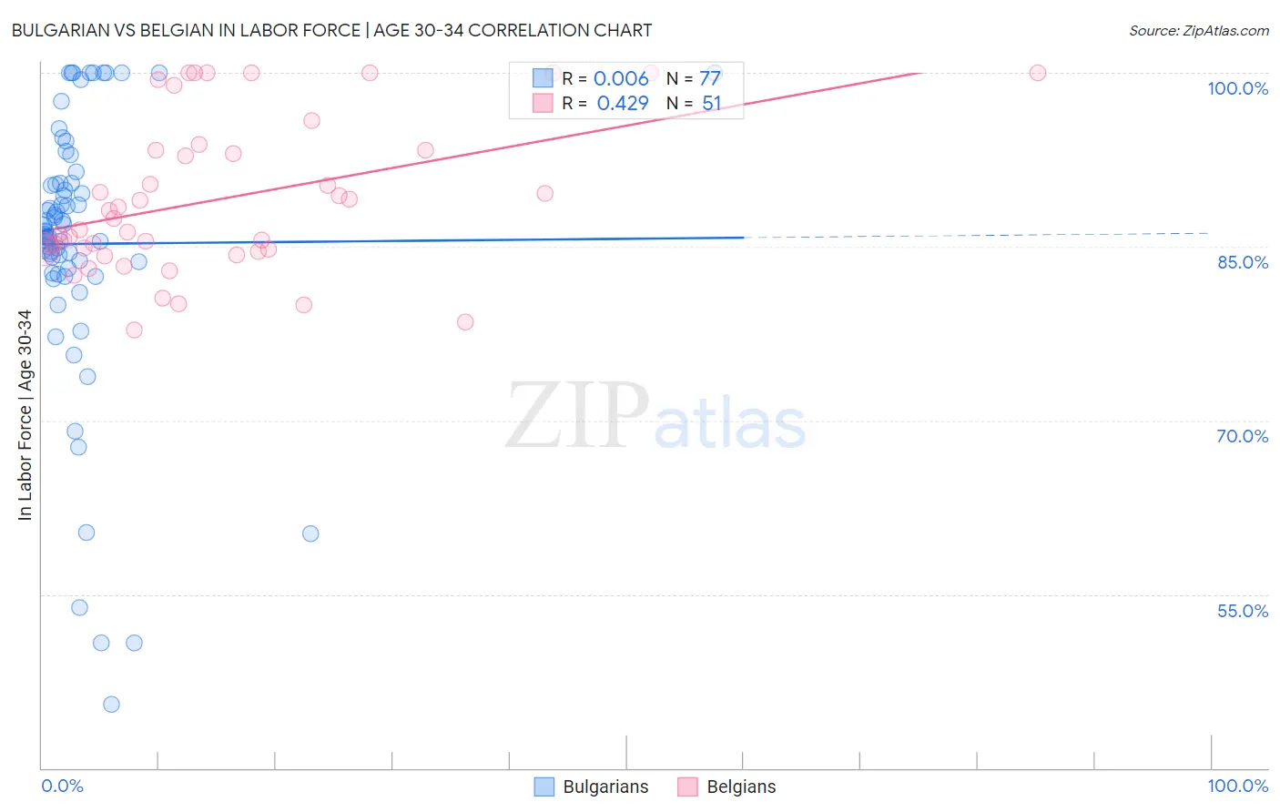 Bulgarian vs Belgian In Labor Force | Age 30-34