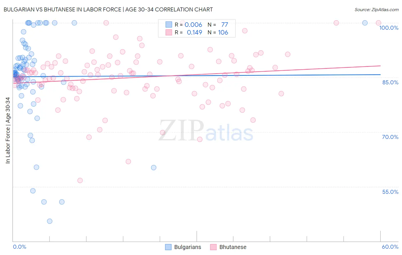 Bulgarian vs Bhutanese In Labor Force | Age 30-34