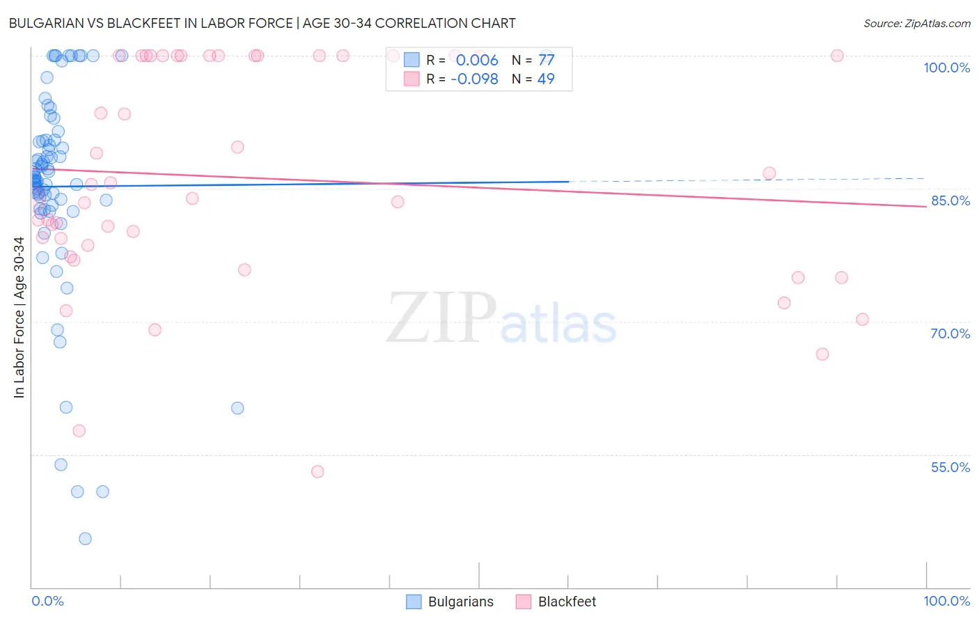 Bulgarian vs Blackfeet In Labor Force | Age 30-34