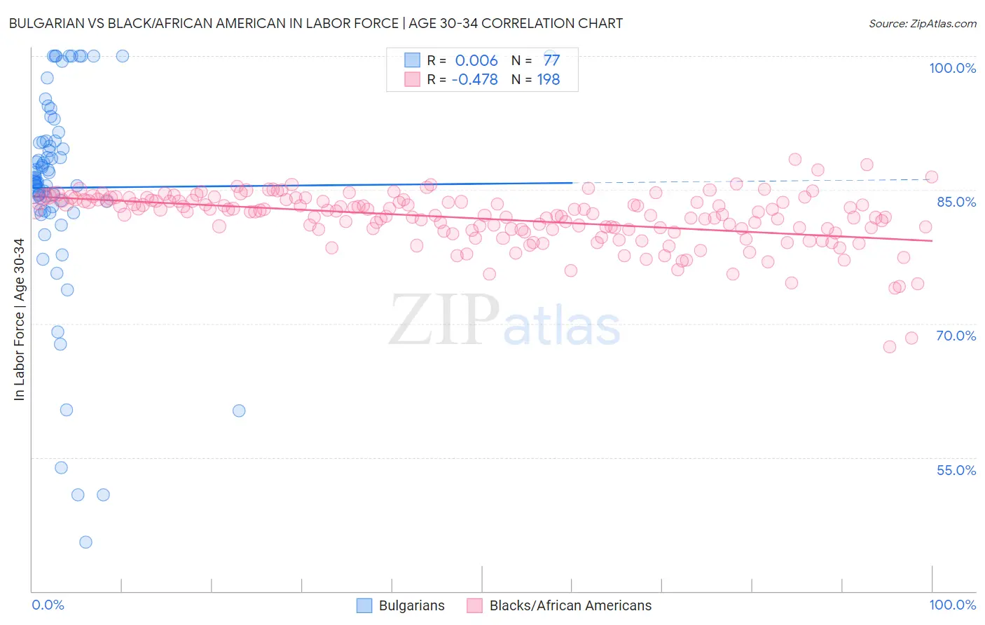 Bulgarian vs Black/African American In Labor Force | Age 30-34