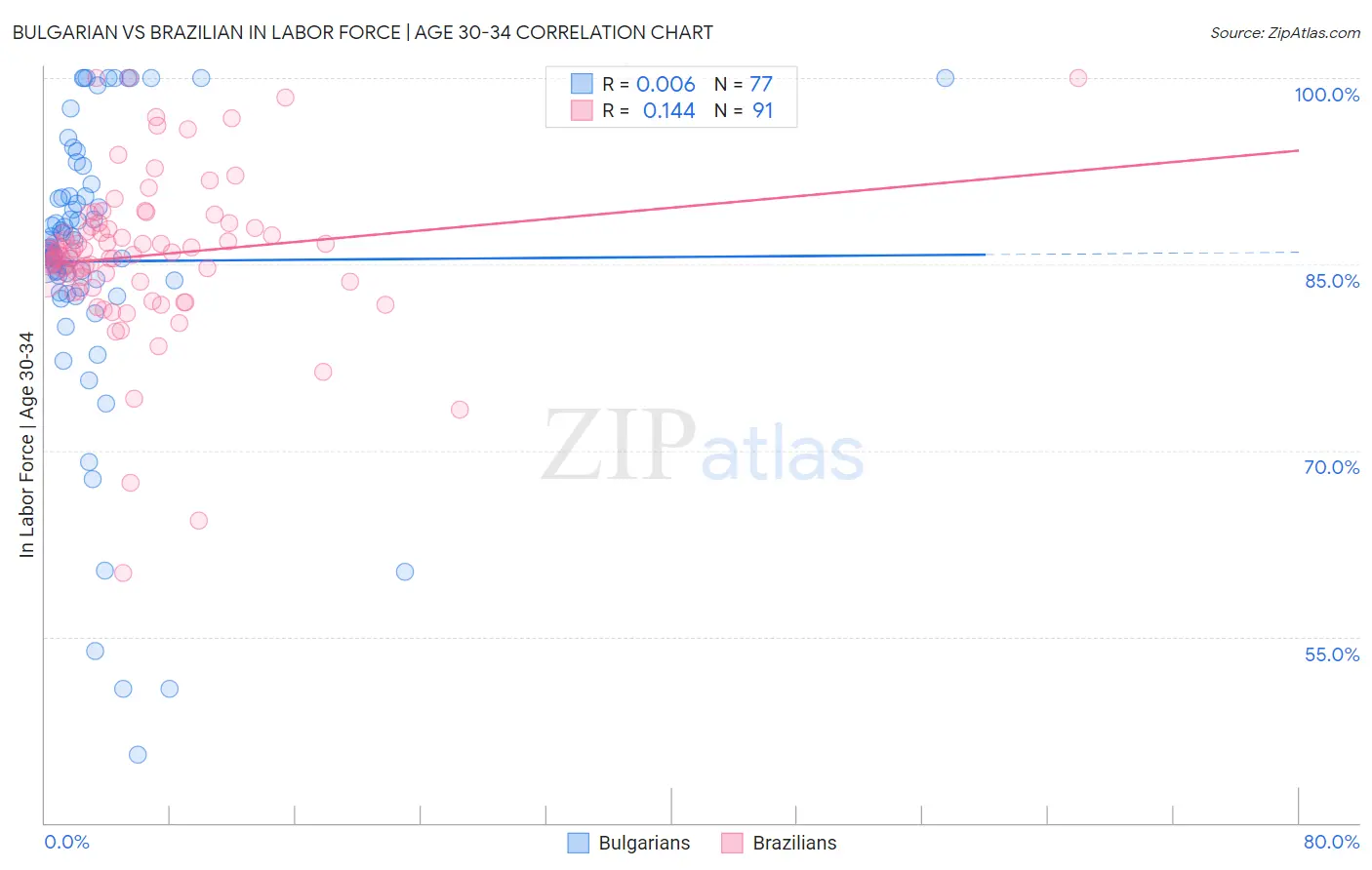 Bulgarian vs Brazilian In Labor Force | Age 30-34