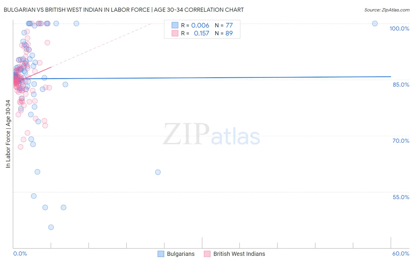 Bulgarian vs British West Indian In Labor Force | Age 30-34