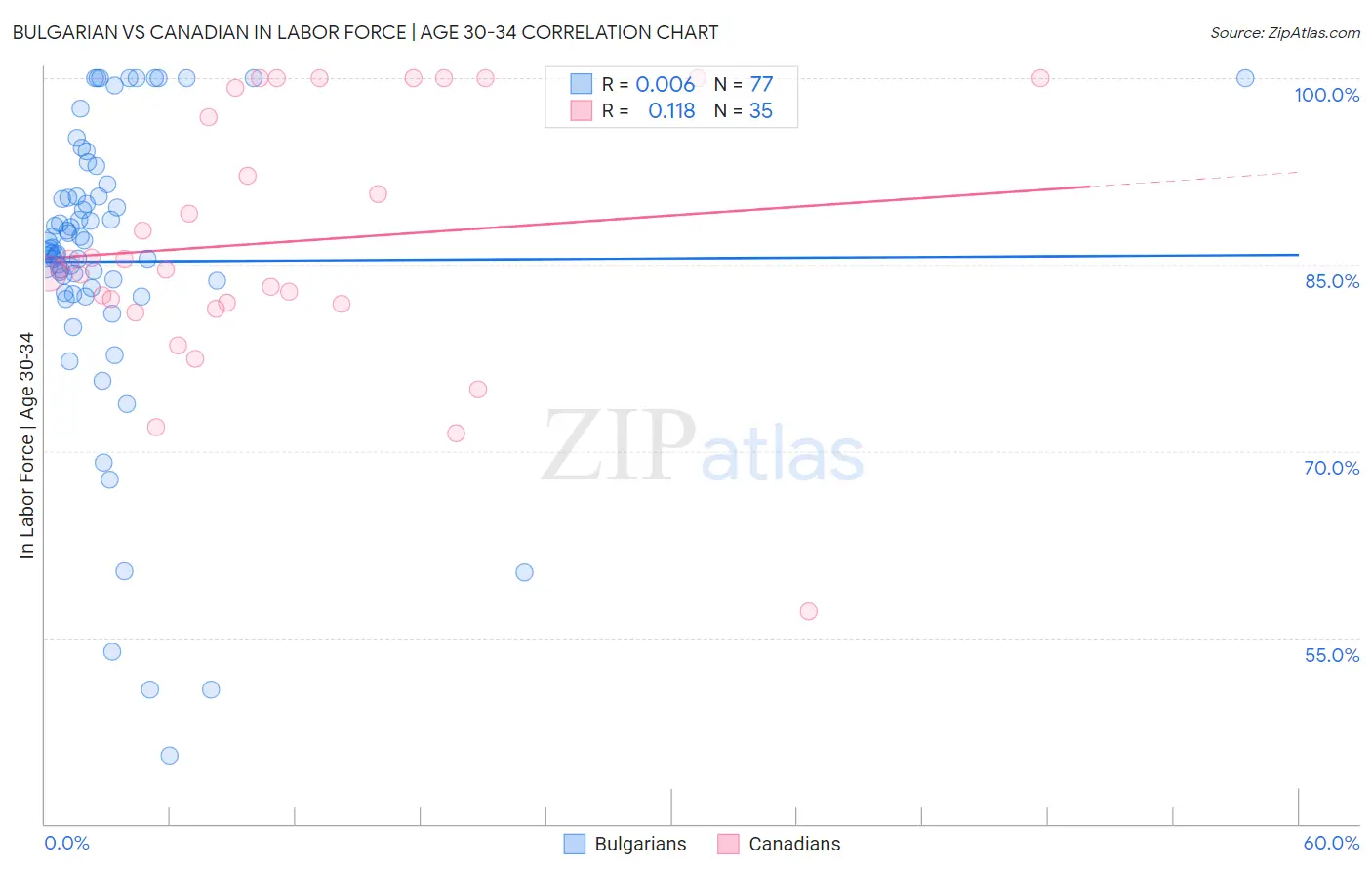 Bulgarian vs Canadian In Labor Force | Age 30-34