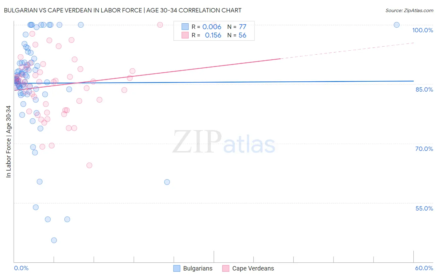 Bulgarian vs Cape Verdean In Labor Force | Age 30-34