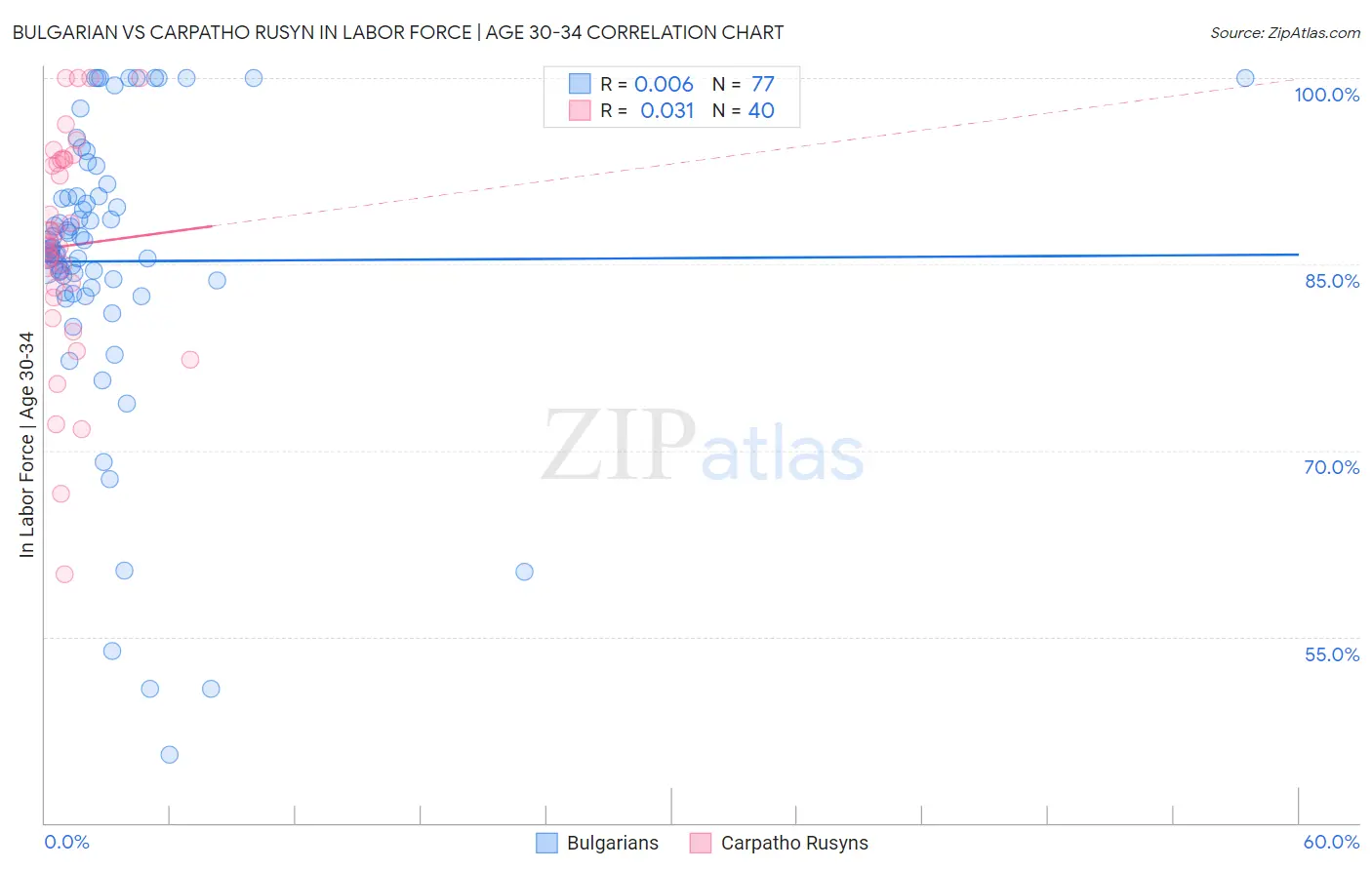 Bulgarian vs Carpatho Rusyn In Labor Force | Age 30-34