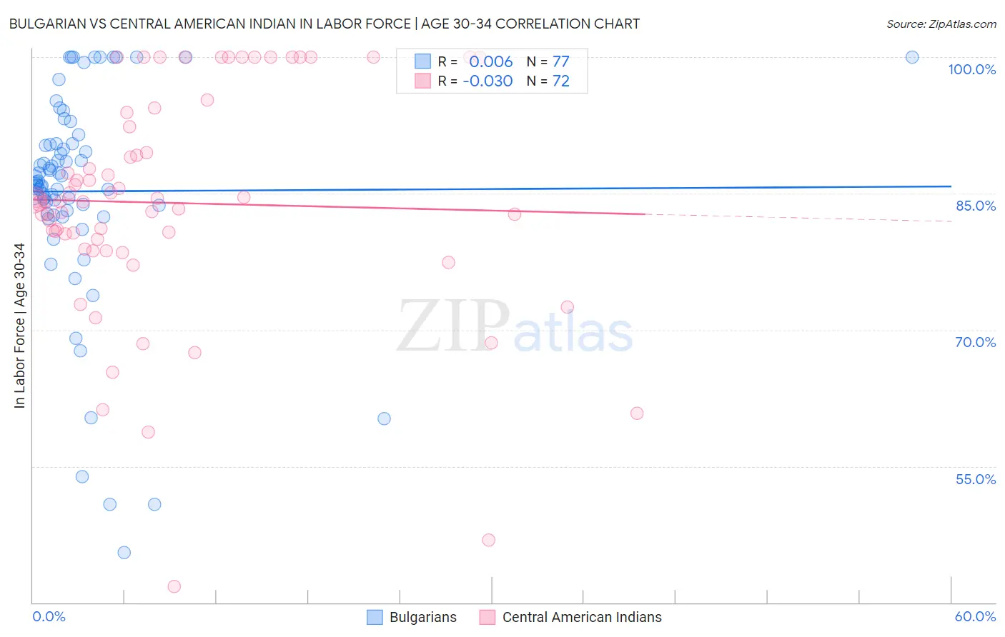 Bulgarian vs Central American Indian In Labor Force | Age 30-34