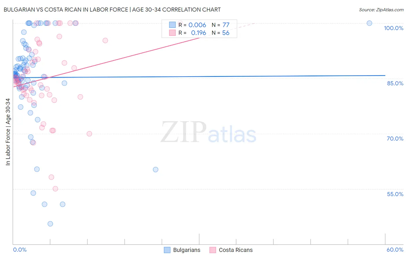 Bulgarian vs Costa Rican In Labor Force | Age 30-34