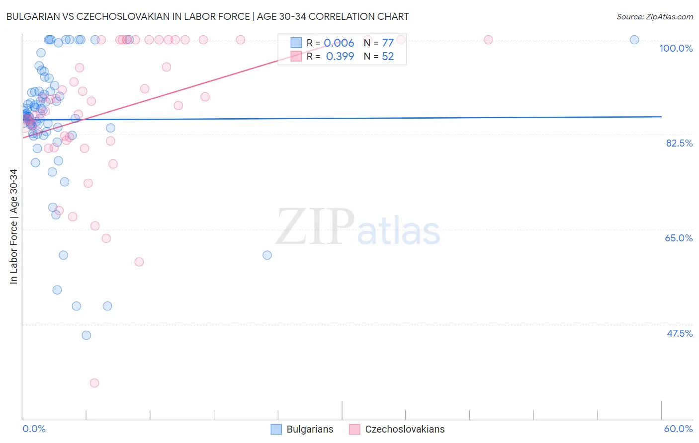 Bulgarian vs Czechoslovakian In Labor Force | Age 30-34