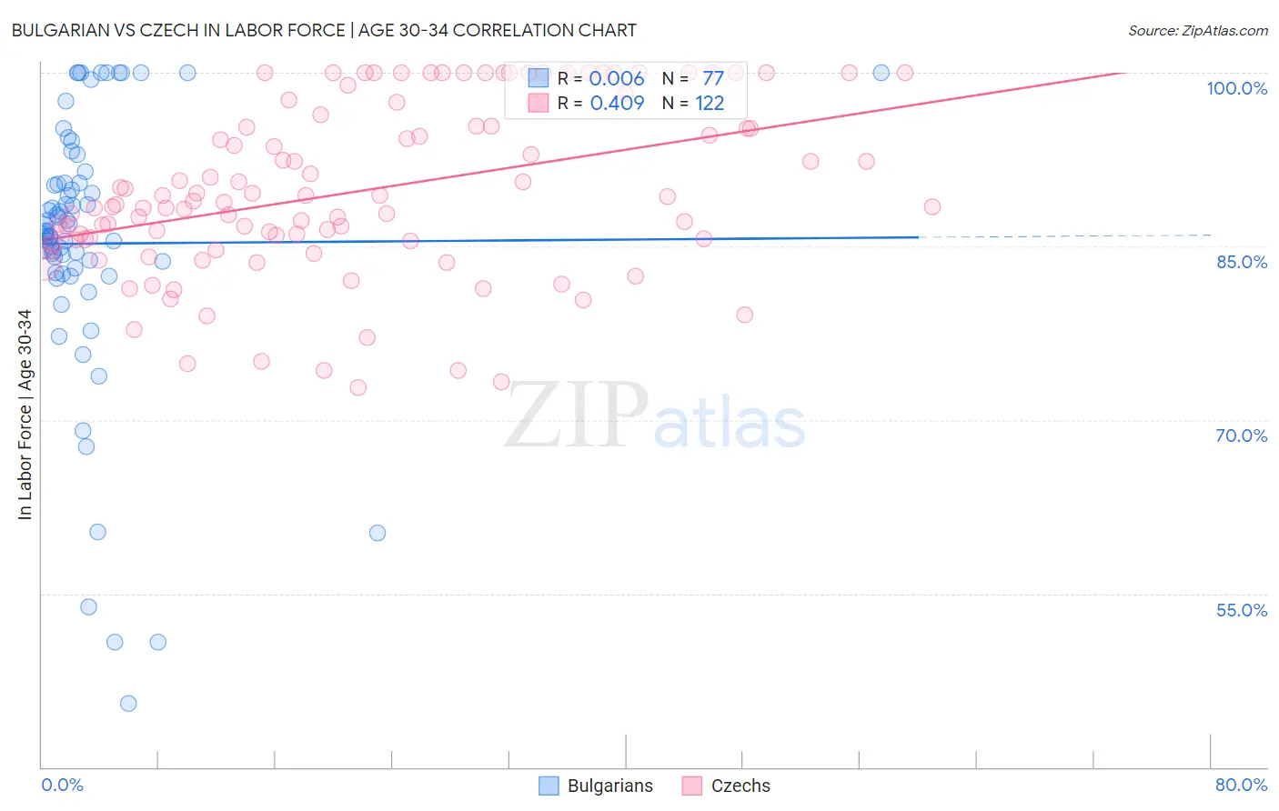 Bulgarian vs Czech In Labor Force | Age 30-34