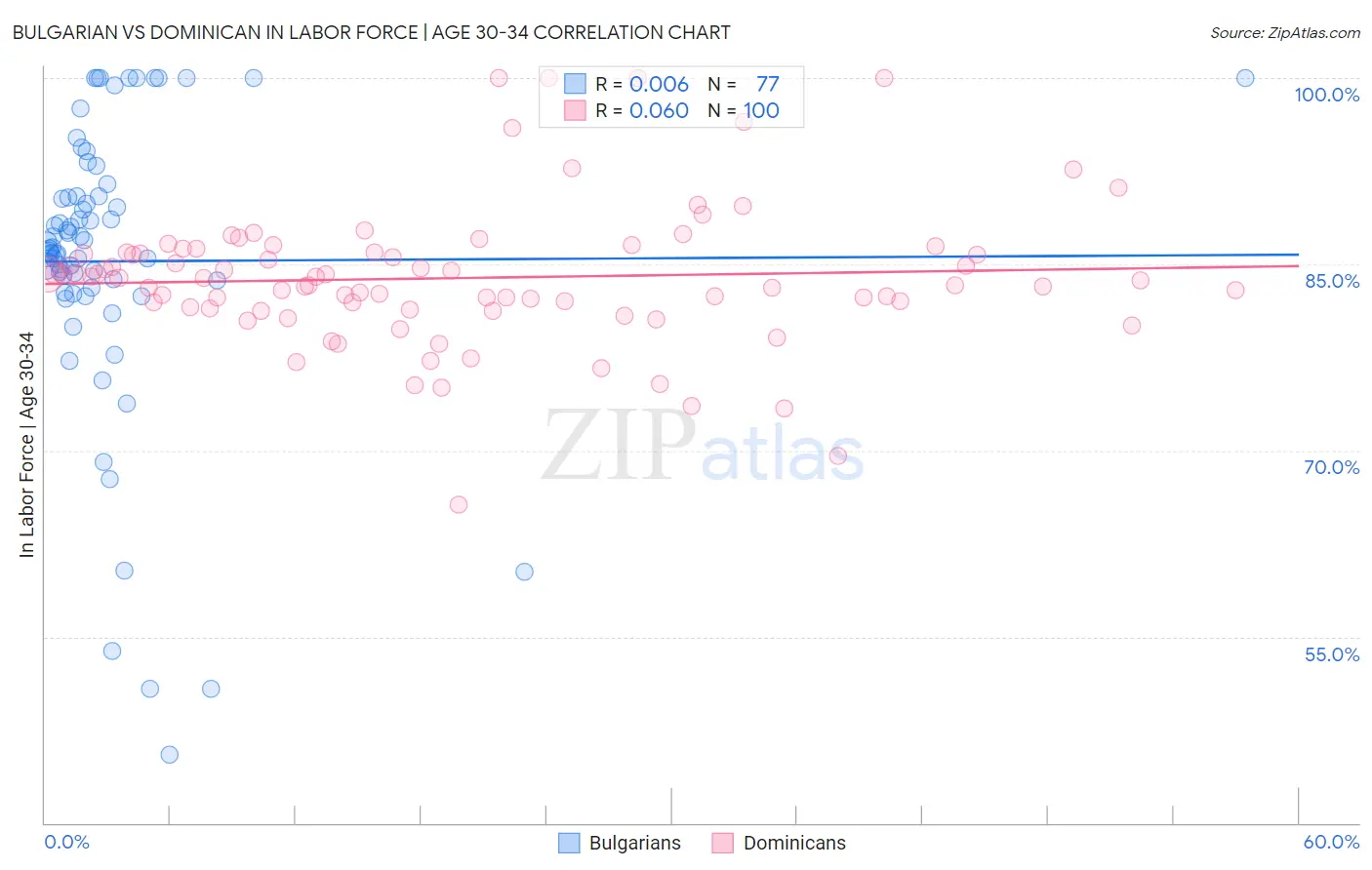 Bulgarian vs Dominican In Labor Force | Age 30-34