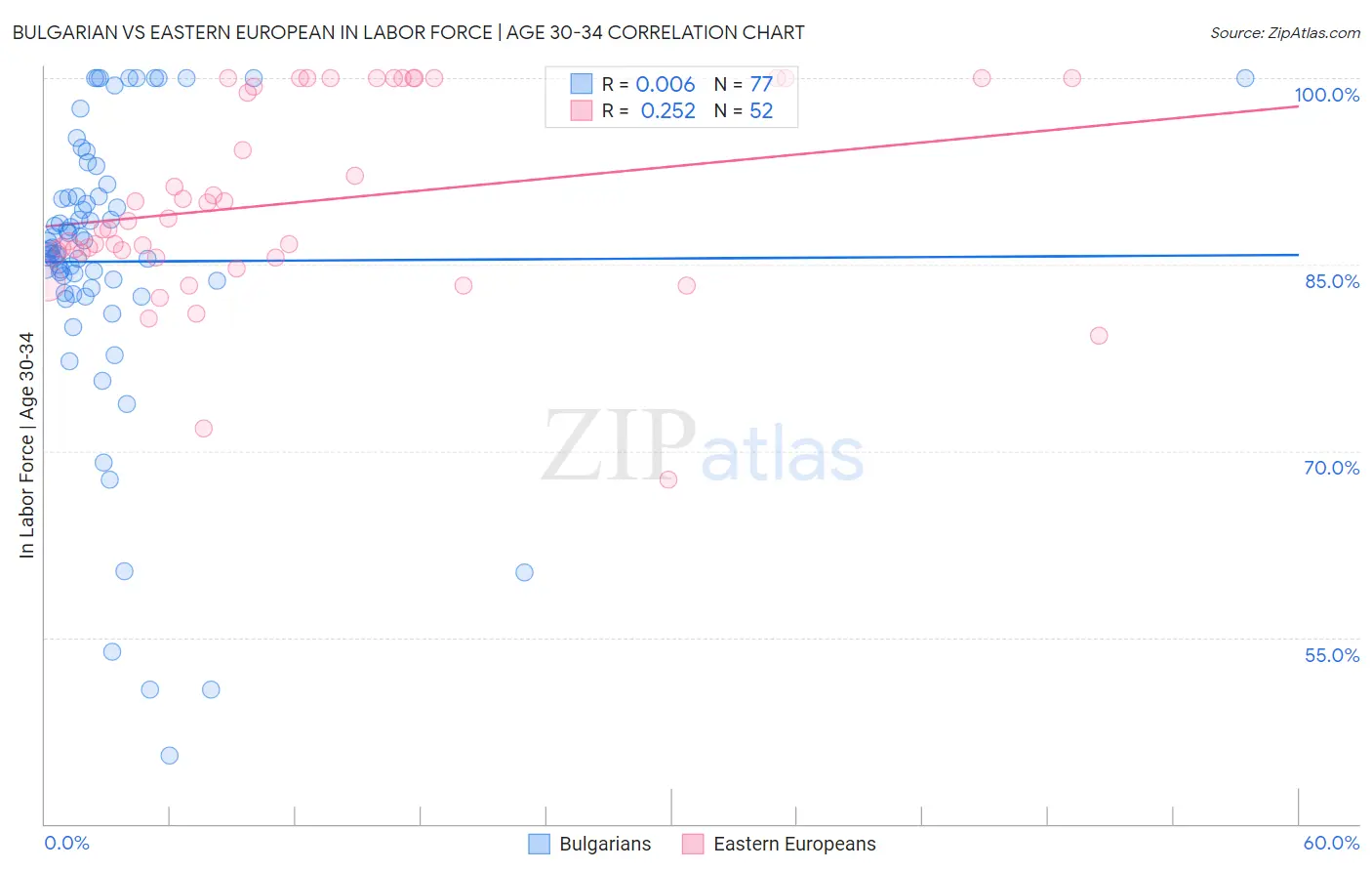 Bulgarian vs Eastern European In Labor Force | Age 30-34