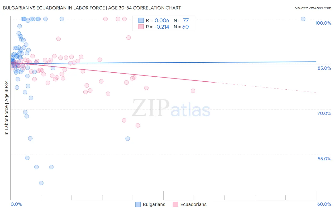 Bulgarian vs Ecuadorian In Labor Force | Age 30-34