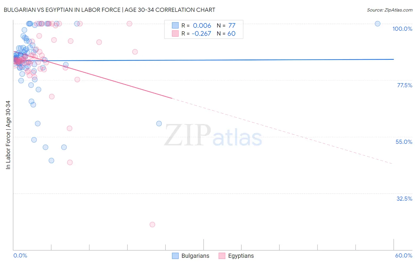 Bulgarian vs Egyptian In Labor Force | Age 30-34