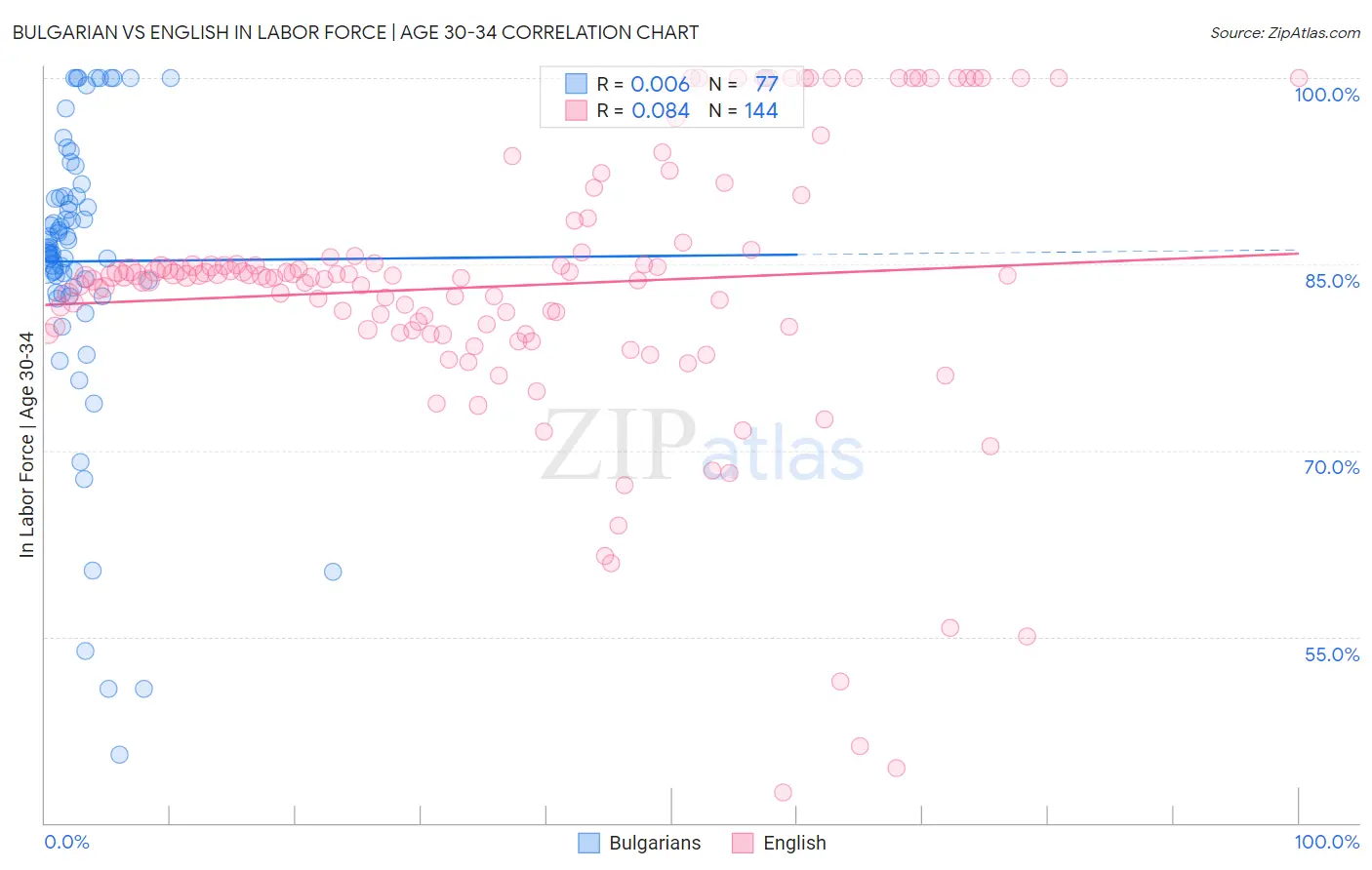 Bulgarian vs English In Labor Force | Age 30-34