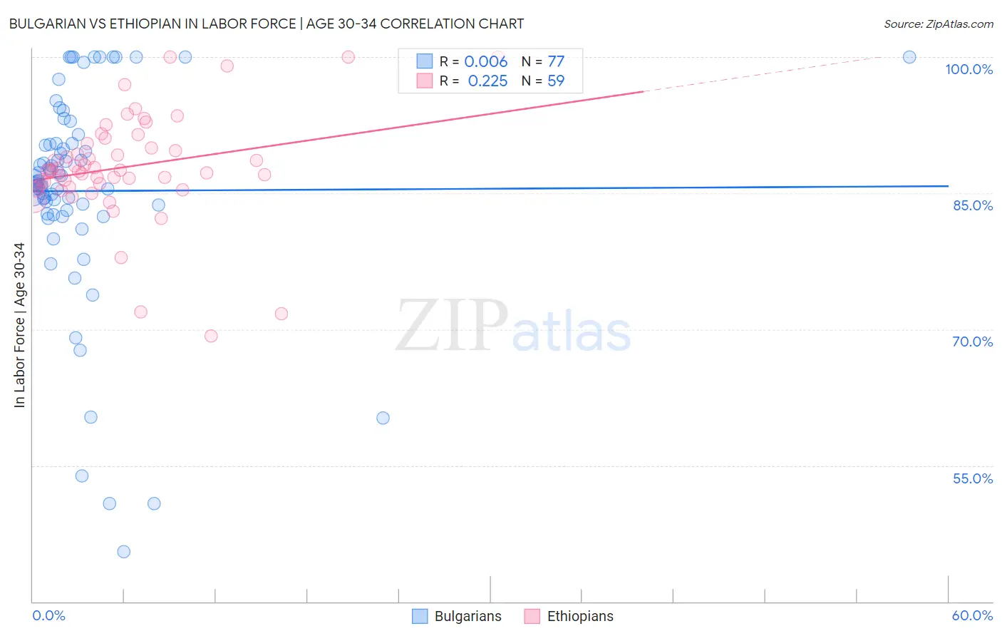 Bulgarian vs Ethiopian In Labor Force | Age 30-34