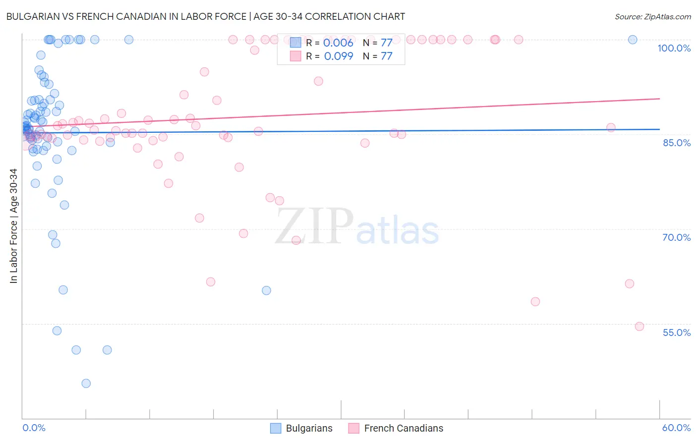 Bulgarian vs French Canadian In Labor Force | Age 30-34