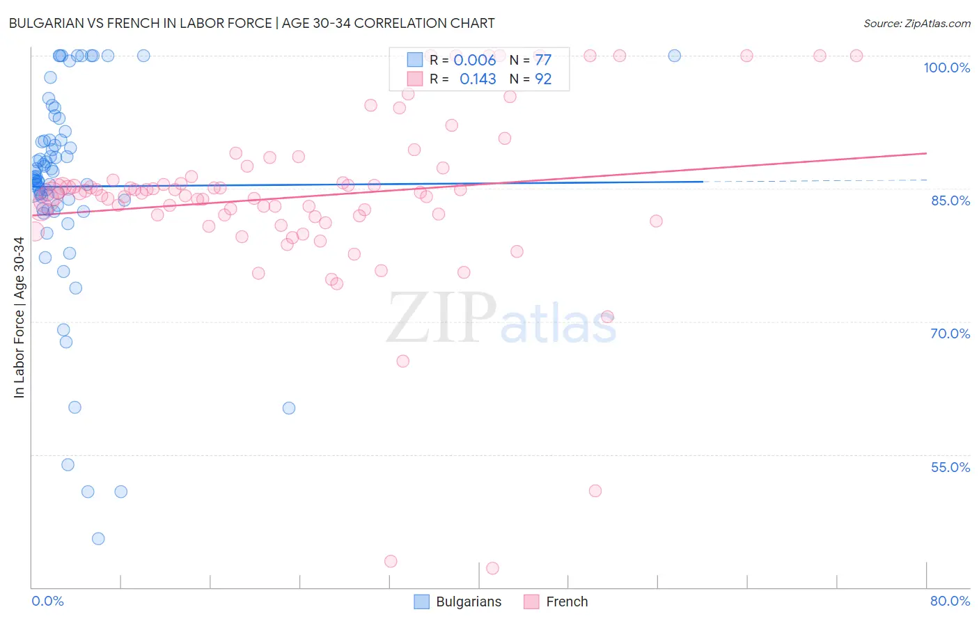 Bulgarian vs French In Labor Force | Age 30-34