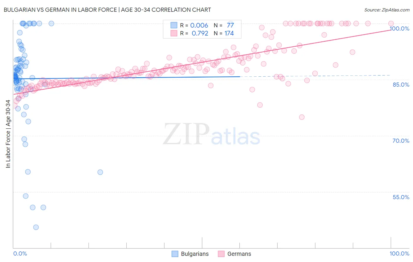 Bulgarian vs German In Labor Force | Age 30-34
