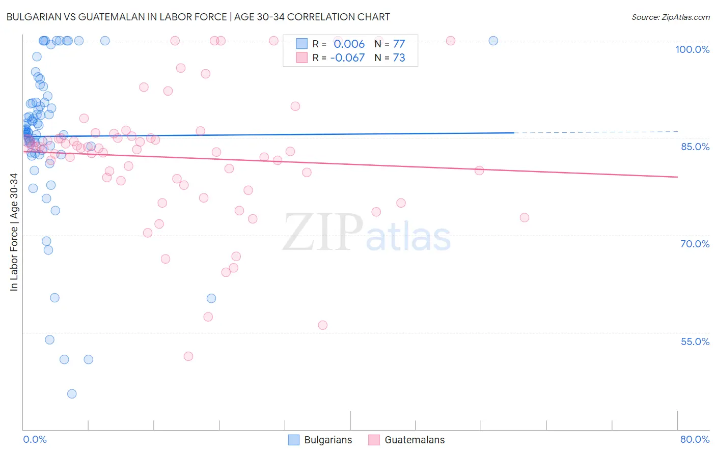 Bulgarian vs Guatemalan In Labor Force | Age 30-34