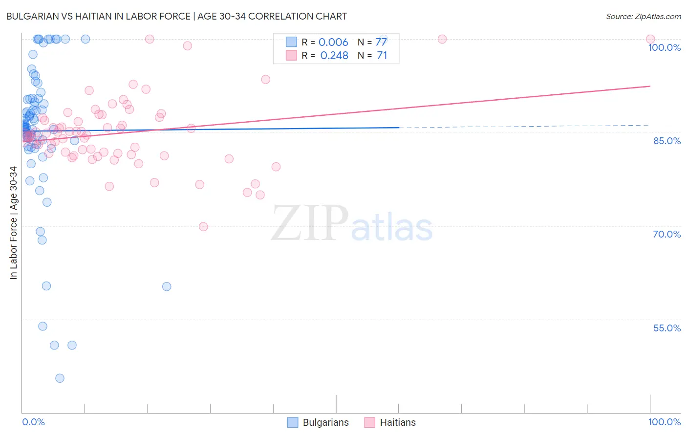 Bulgarian vs Haitian In Labor Force | Age 30-34