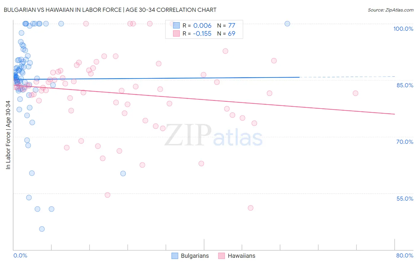 Bulgarian vs Hawaiian In Labor Force | Age 30-34