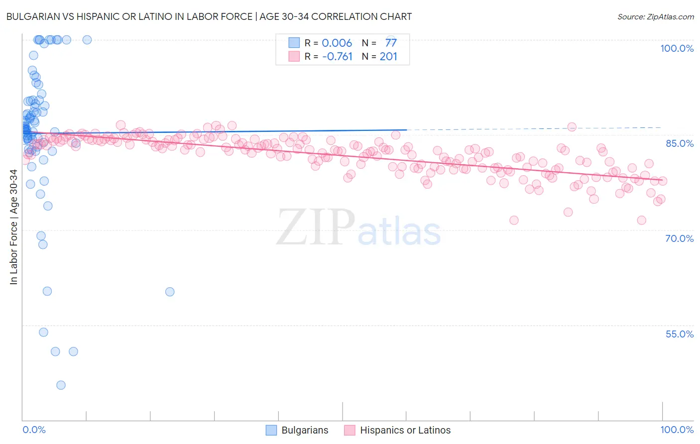Bulgarian vs Hispanic or Latino In Labor Force | Age 30-34