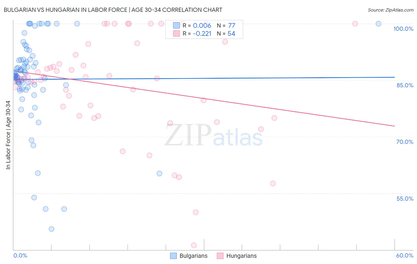 Bulgarian vs Hungarian In Labor Force | Age 30-34