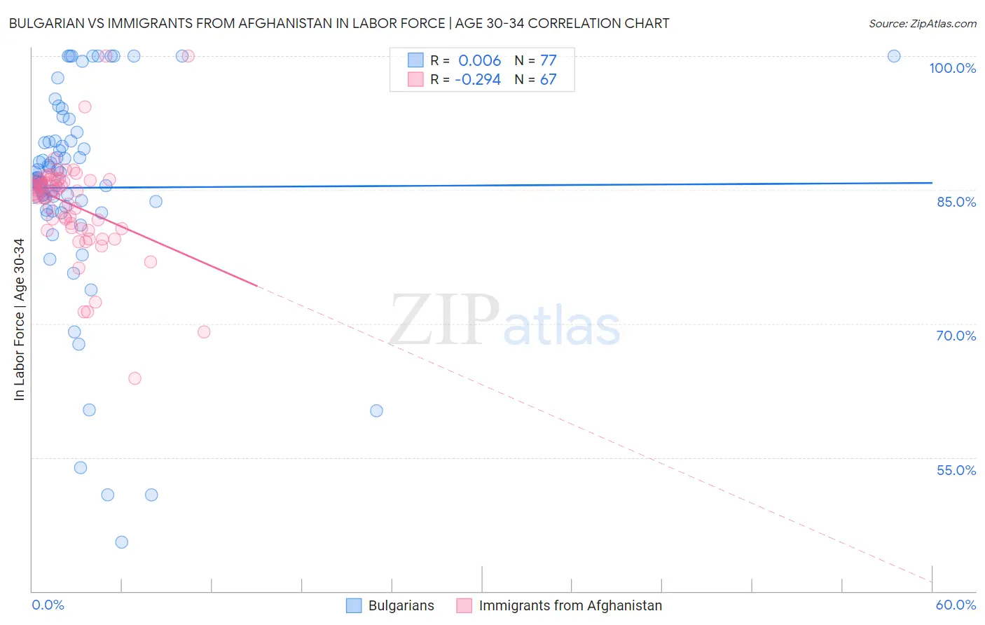 Bulgarian vs Immigrants from Afghanistan In Labor Force | Age 30-34