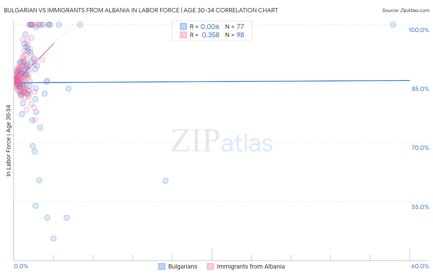 Bulgarian vs Immigrants from Albania In Labor Force | Age 30-34
