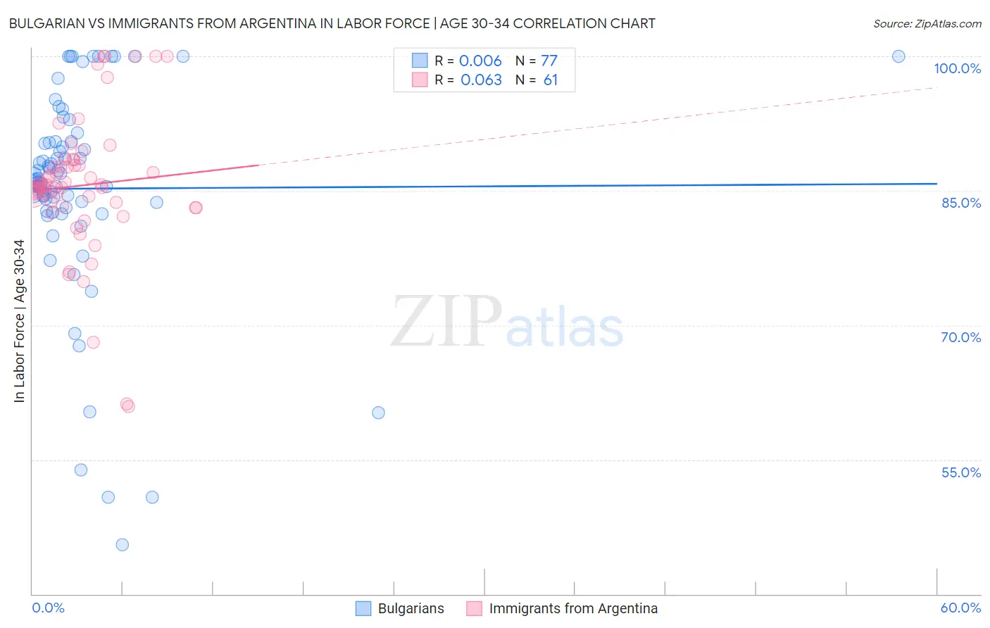 Bulgarian vs Immigrants from Argentina In Labor Force | Age 30-34