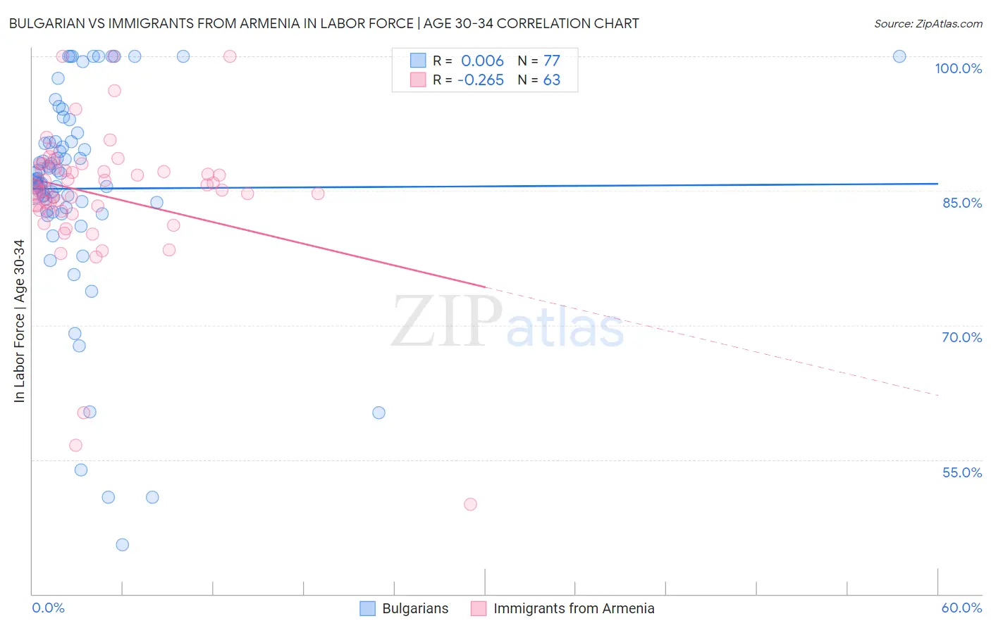 Bulgarian vs Immigrants from Armenia In Labor Force | Age 30-34