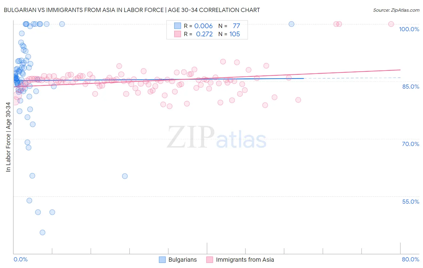 Bulgarian vs Immigrants from Asia In Labor Force | Age 30-34