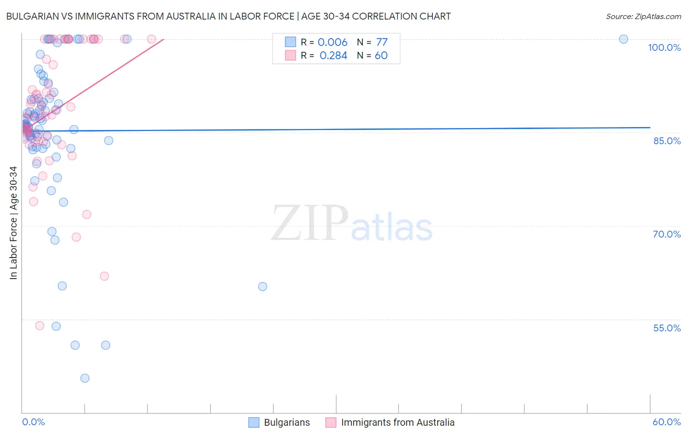 Bulgarian vs Immigrants from Australia In Labor Force | Age 30-34