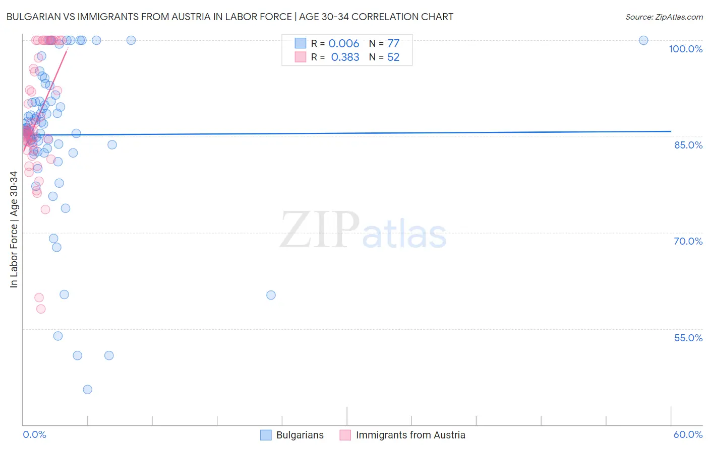 Bulgarian vs Immigrants from Austria In Labor Force | Age 30-34