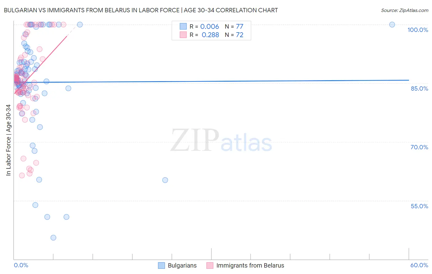 Bulgarian vs Immigrants from Belarus In Labor Force | Age 30-34