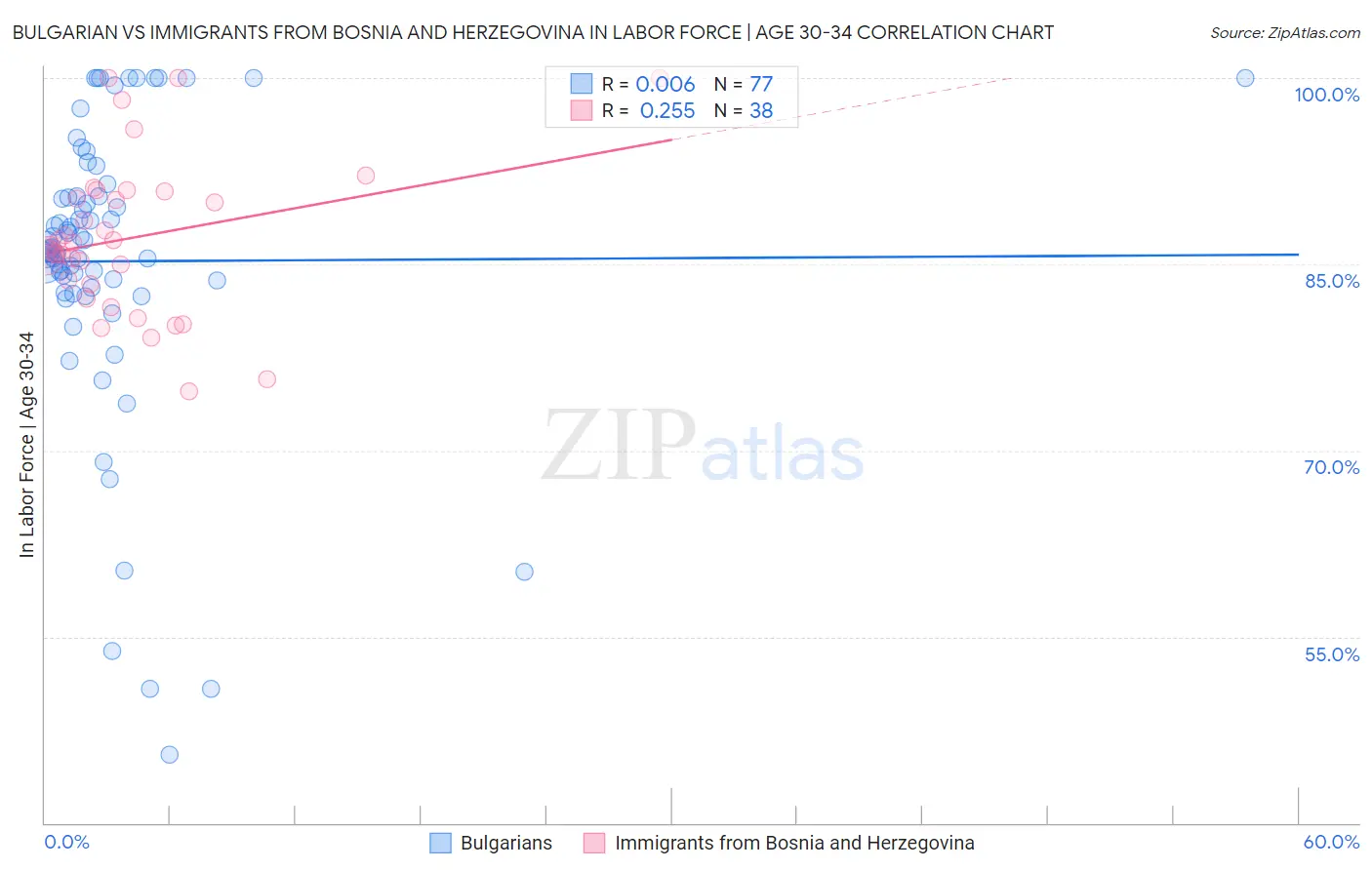 Bulgarian vs Immigrants from Bosnia and Herzegovina In Labor Force | Age 30-34