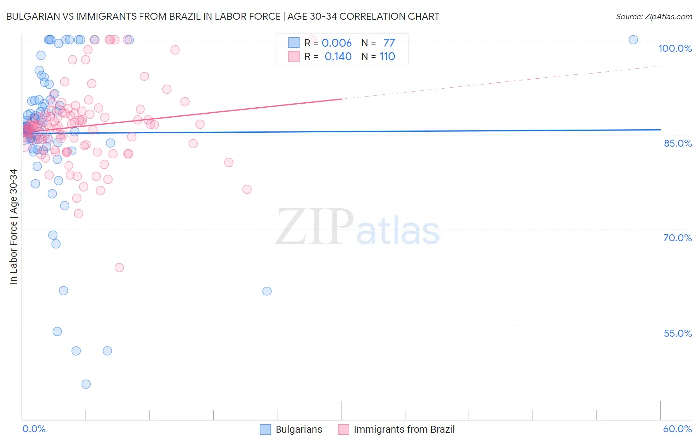 Bulgarian vs Immigrants from Brazil In Labor Force | Age 30-34
